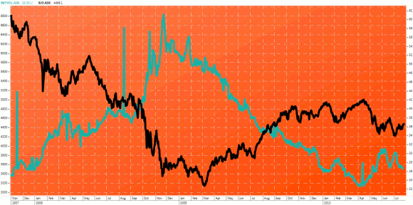 Implied volatility index for the Australian market