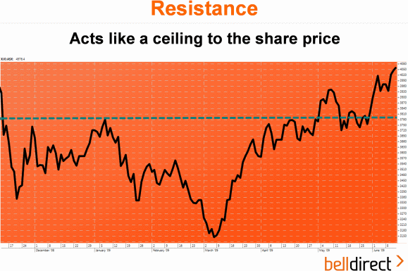 Resistance: Acts like a ceiling to the share price