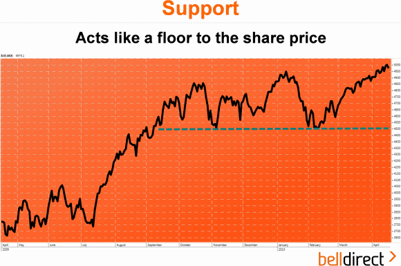 Support: Acts like a floor to the share price