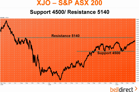XJO – S&P ASX 200: Support 4500/ Resistance 5140