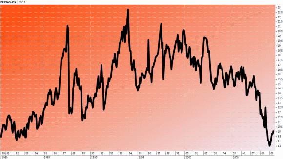 P/E ratio of All Ords