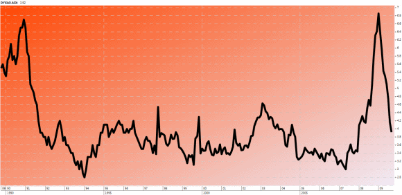 Dividend yields