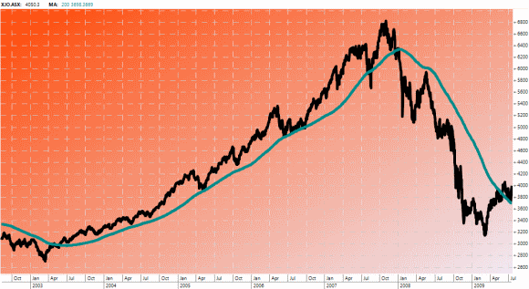 ASX 200 with 200 day moving average