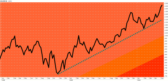 GOLDNY index