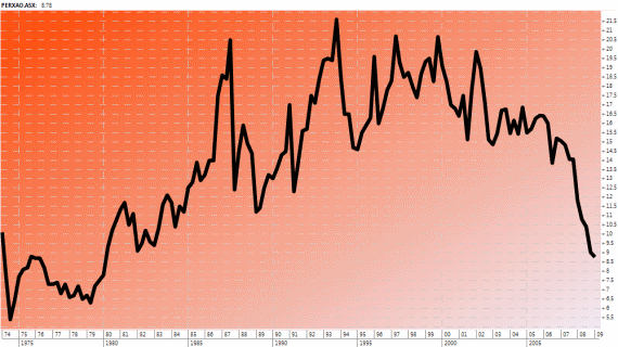 All Ords Index