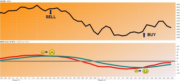 MACD chart
