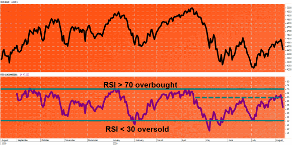 RSI for S&P 200