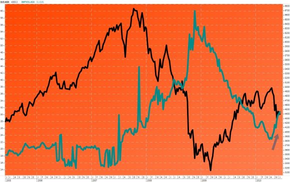Implied volatility and XJO