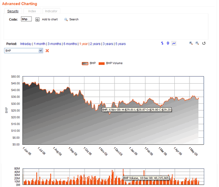 Advanced charting