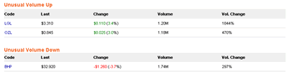 Unusual volume