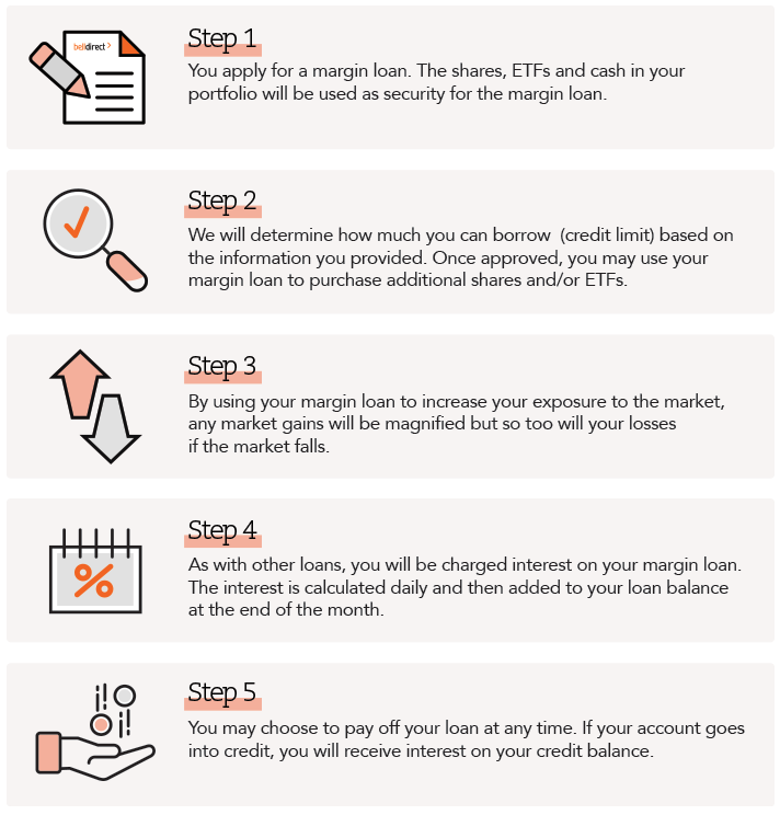 Direct Margin Lending Leveraged Trading Bell Direct