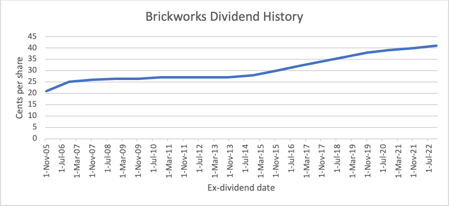 Brickworks (ASX:BKW)