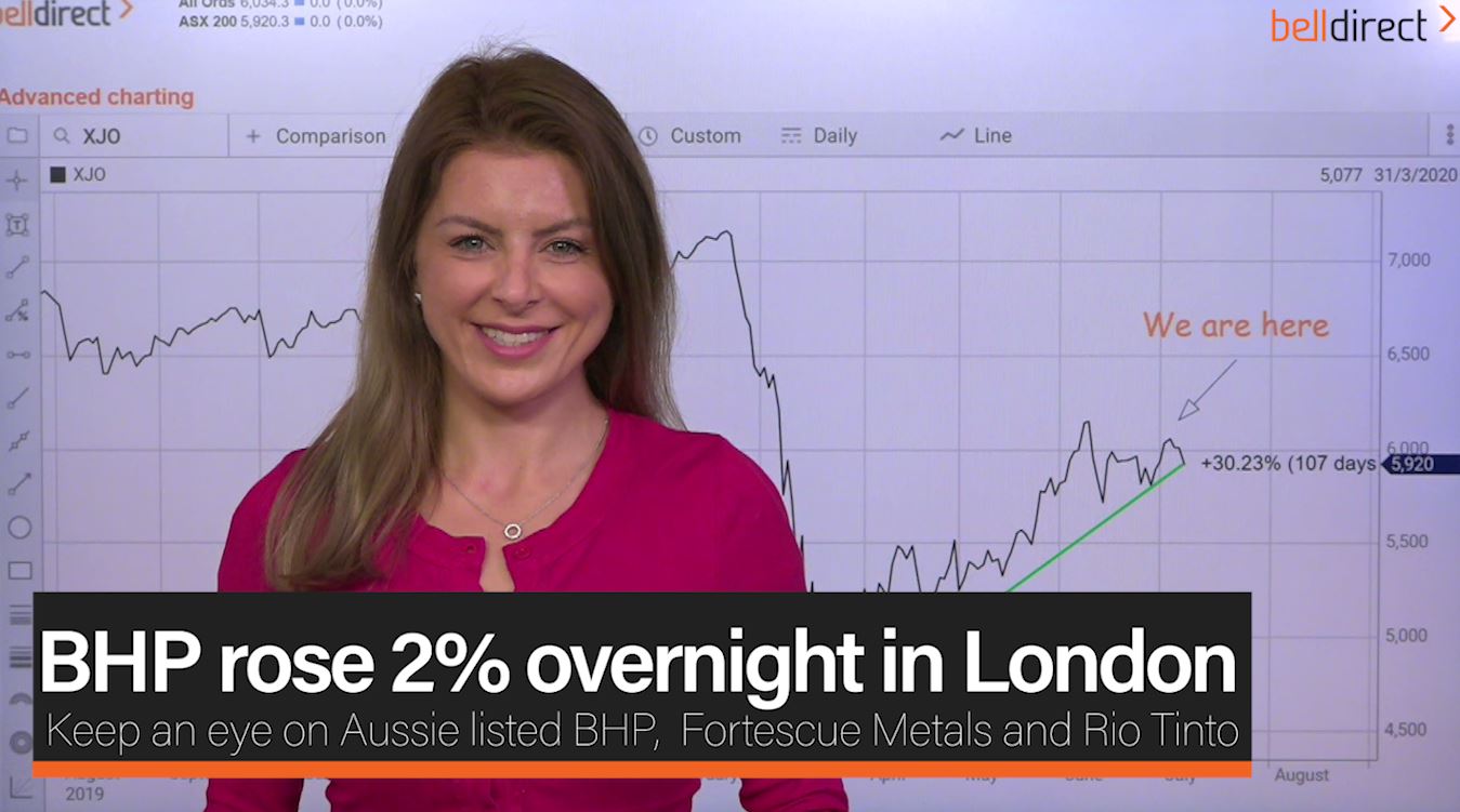 BHP rose 2% overnight in London