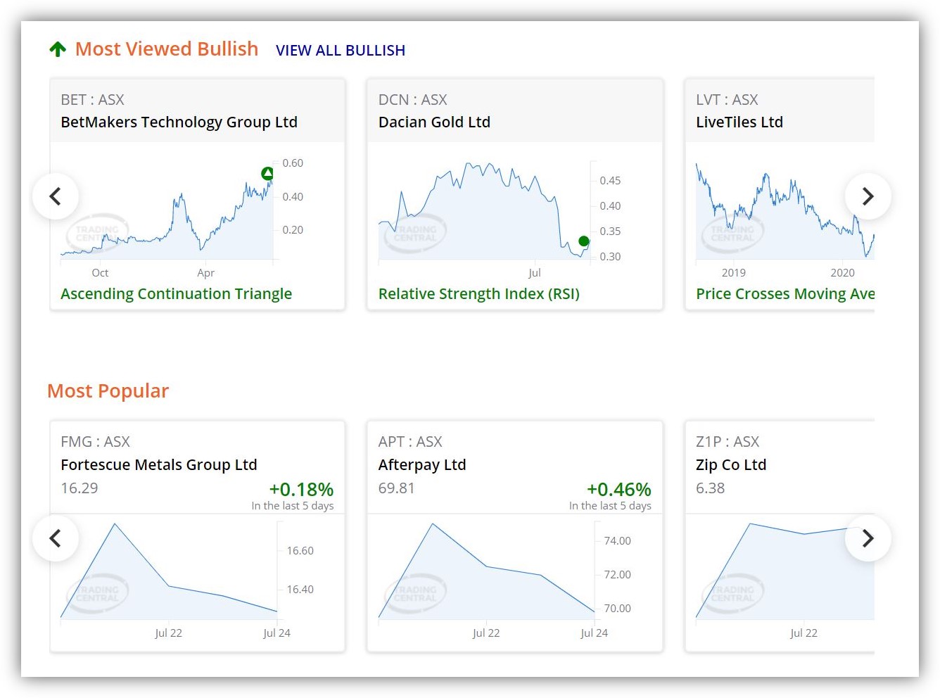 Bullish stocks and most popular stocks