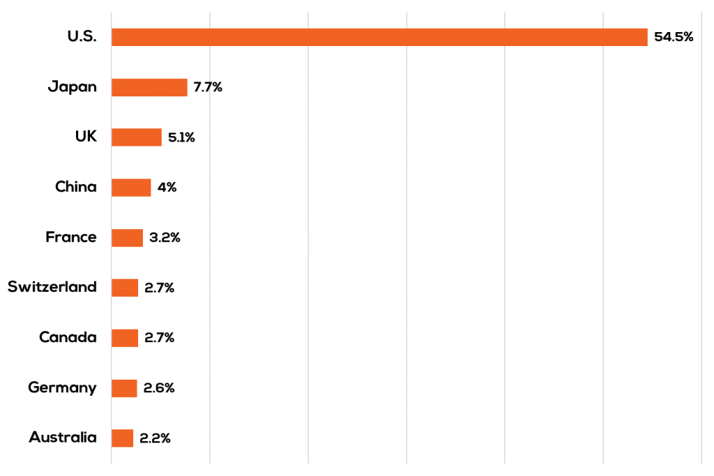 U.S. market share