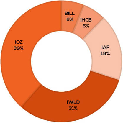 iShare ETF model portfolio