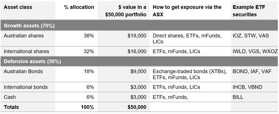 Diversified portfolio