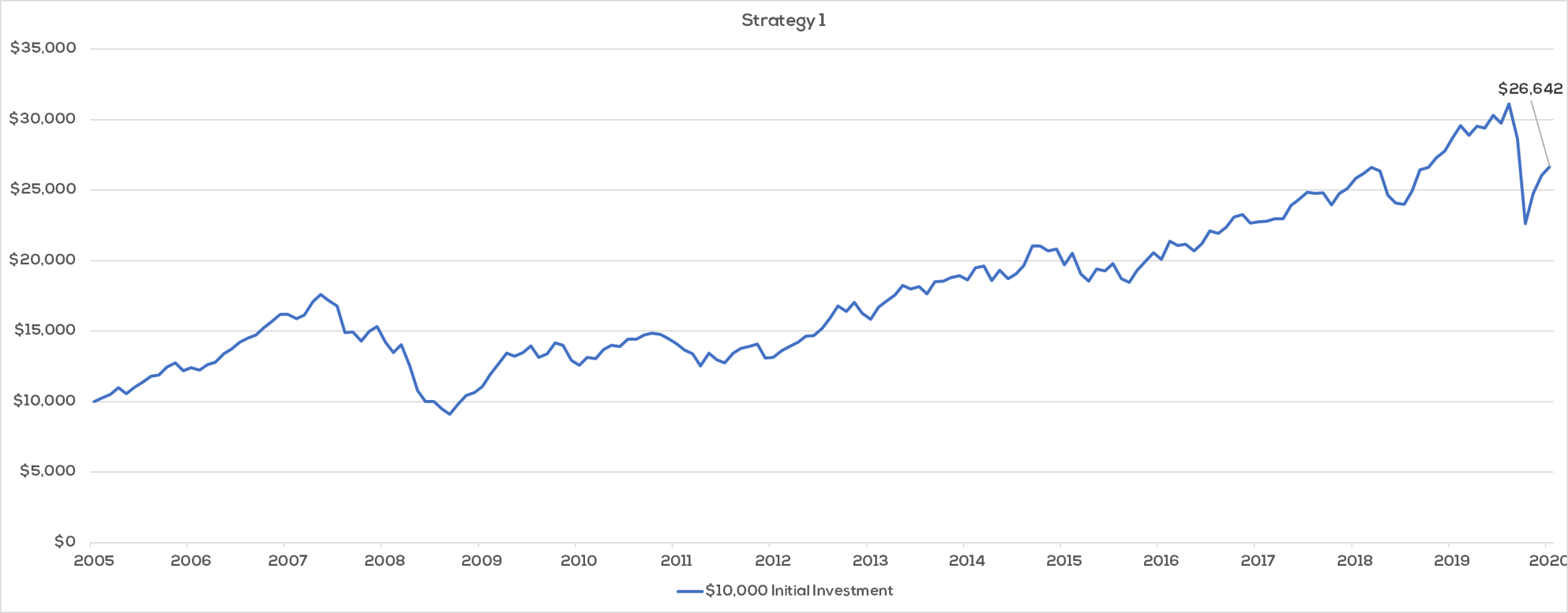 Time in the market is your friend - so why wait