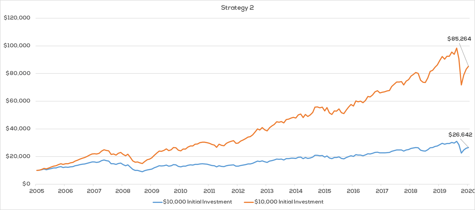 Time in the market is your friend - so why wait