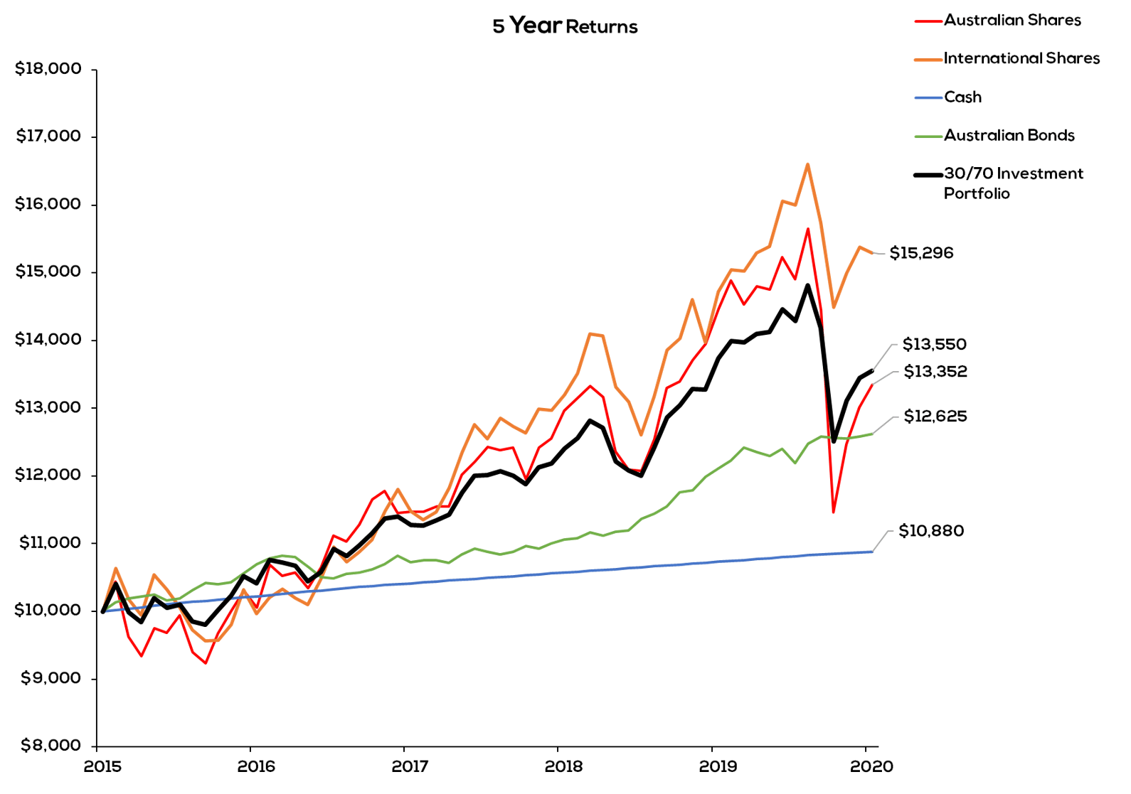 Time in the market is your friend - so why wait?