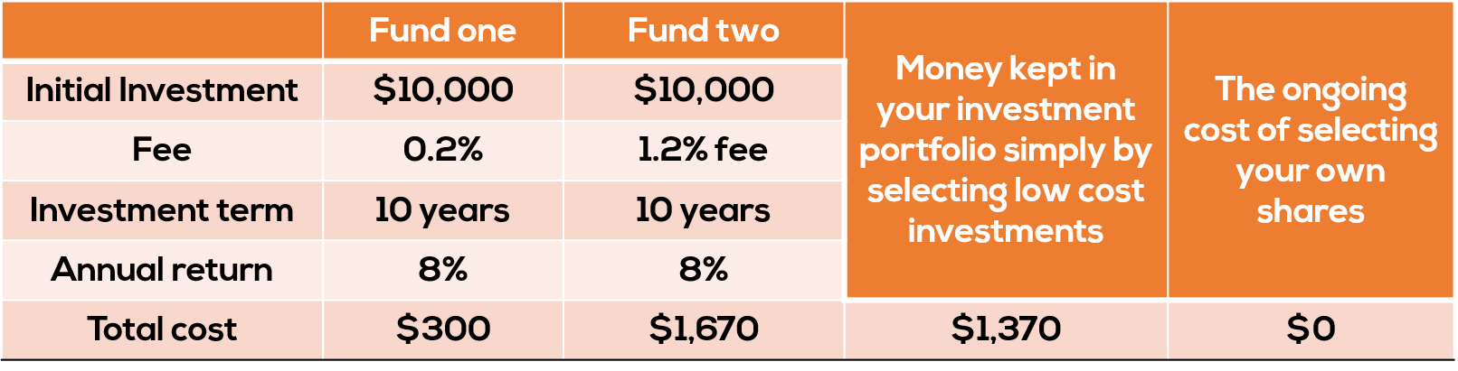 Time in the market is your friend - so why wait