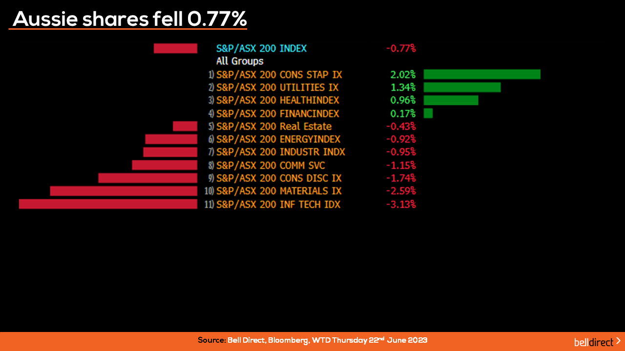 Aussie shares fall 0.77%