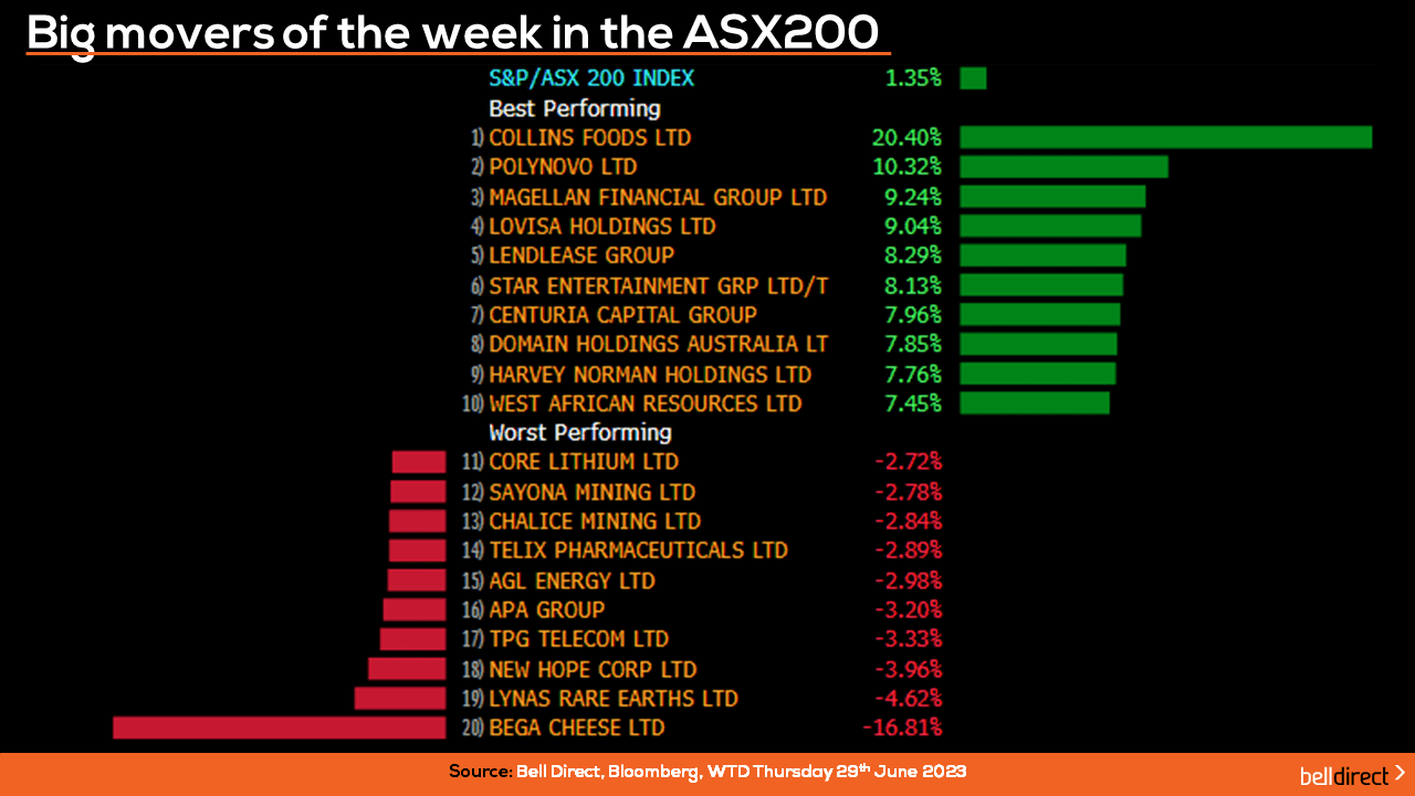 ASX 200 Leaderboard