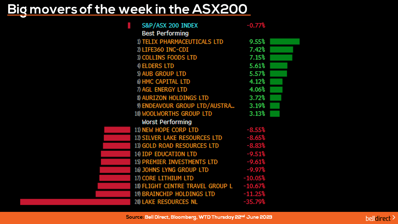 ASX200 leader-board