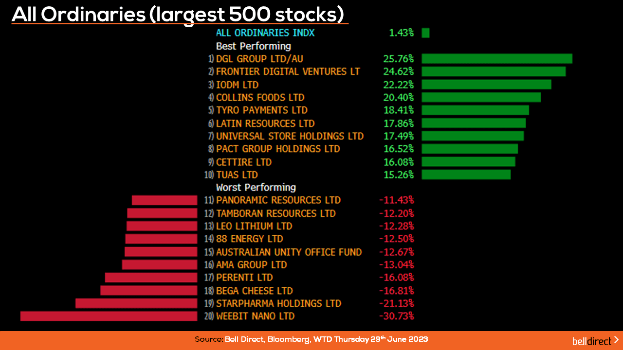 All Ordinaries Index