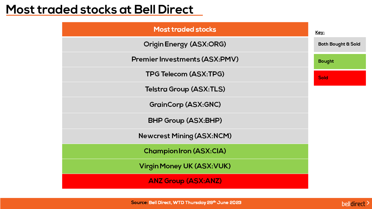 The most traded stocks