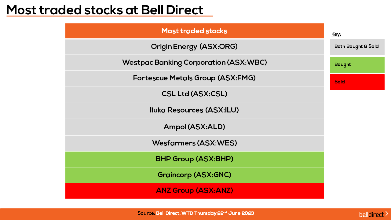 Most traded stocks