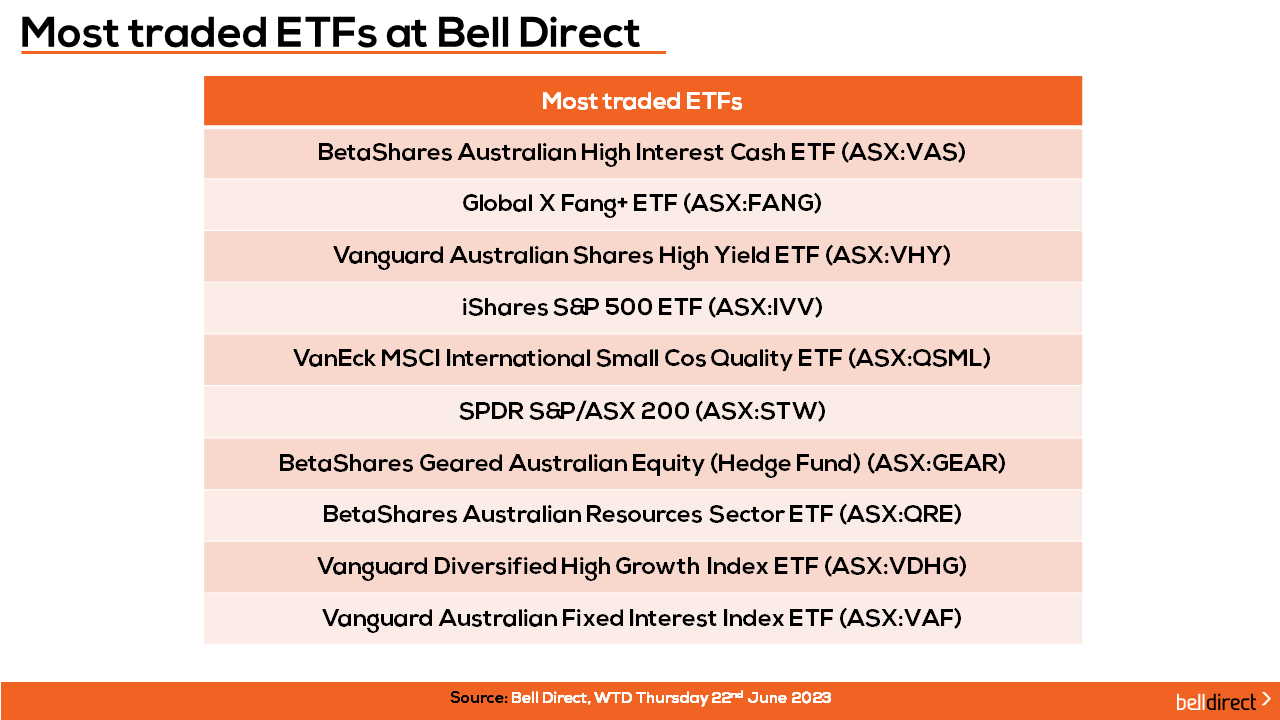 The most traded ETFs