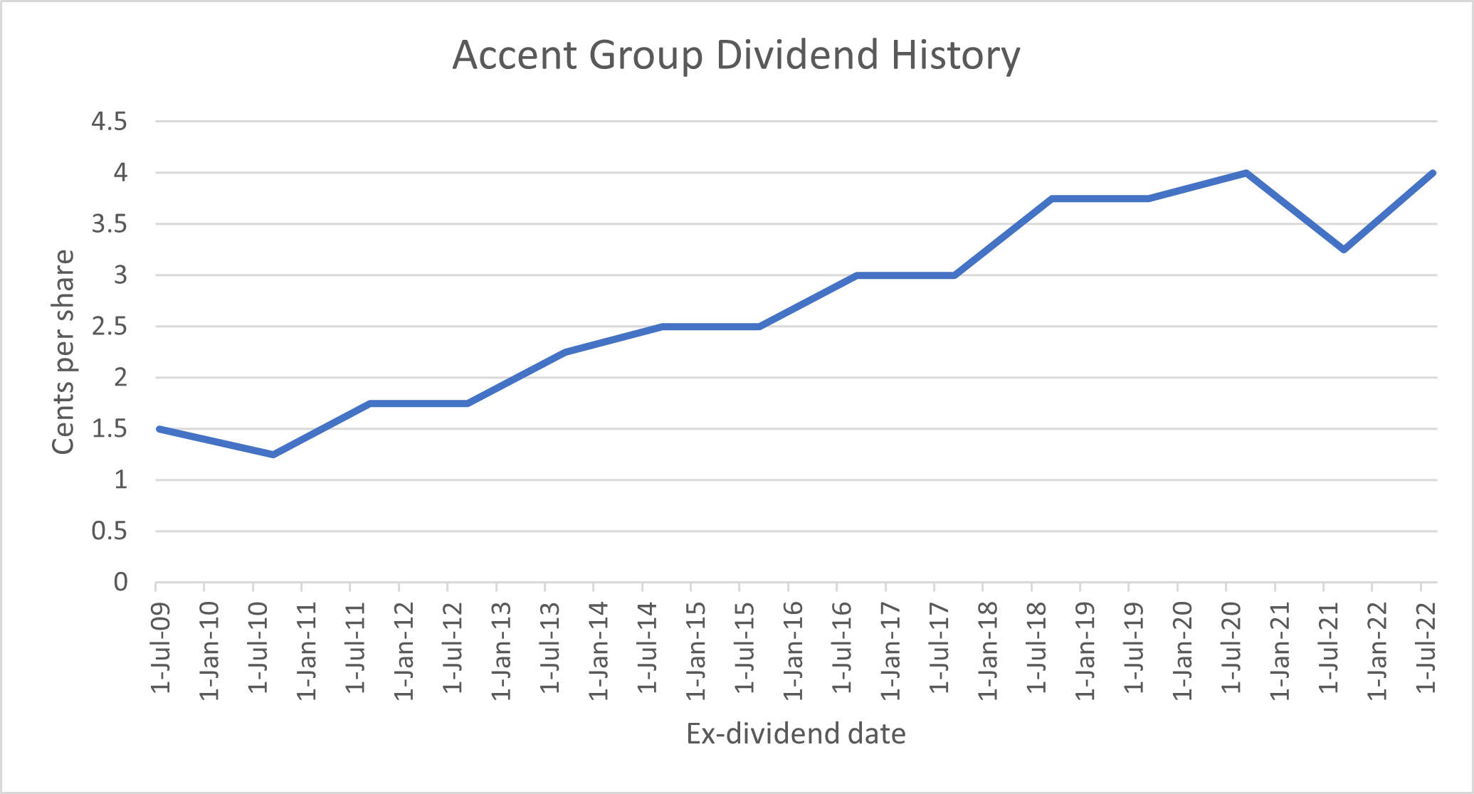Accent Group Dividend History