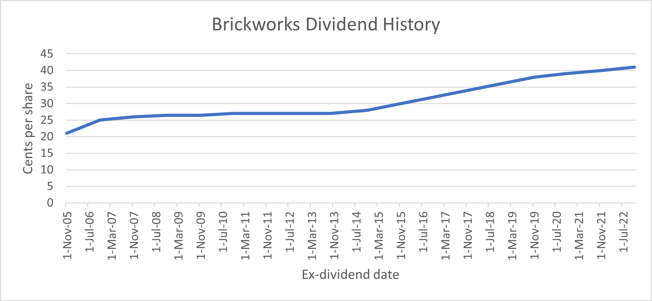 Brickworks Dividend History graph