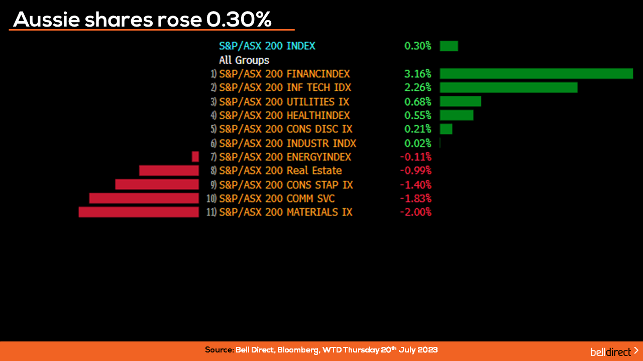 ASX 200