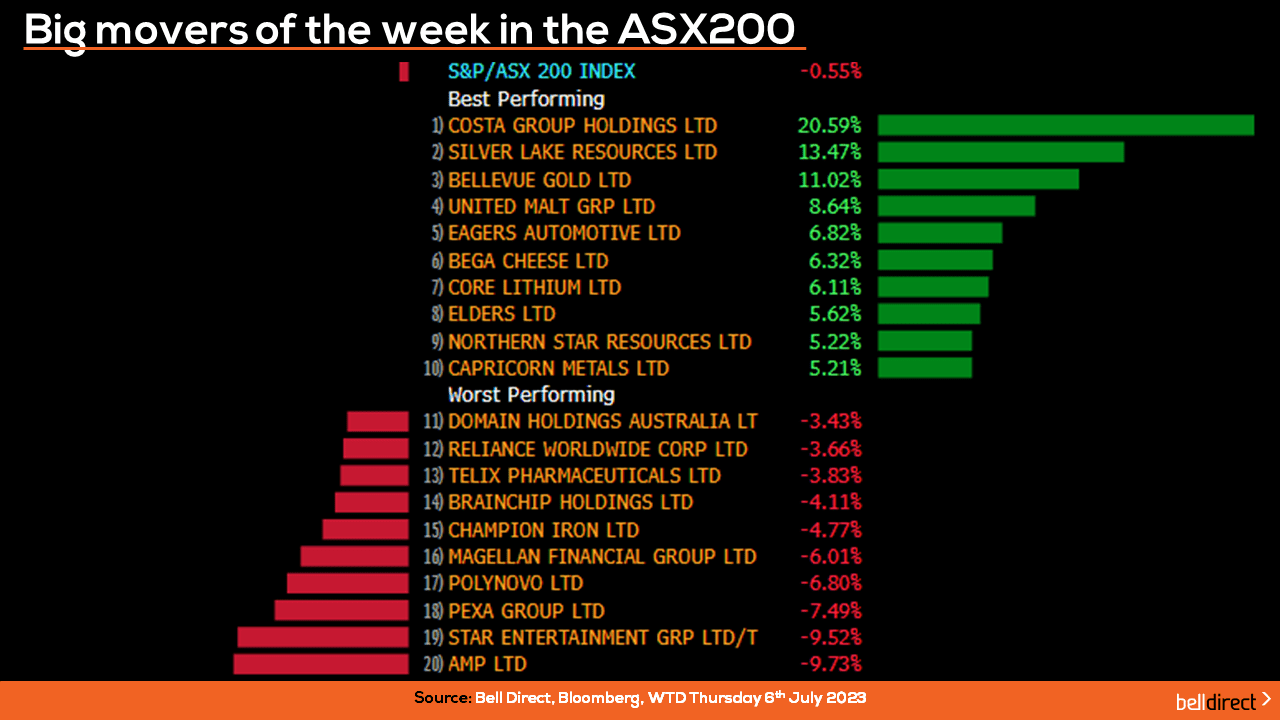 ASX 200 Leaderboard