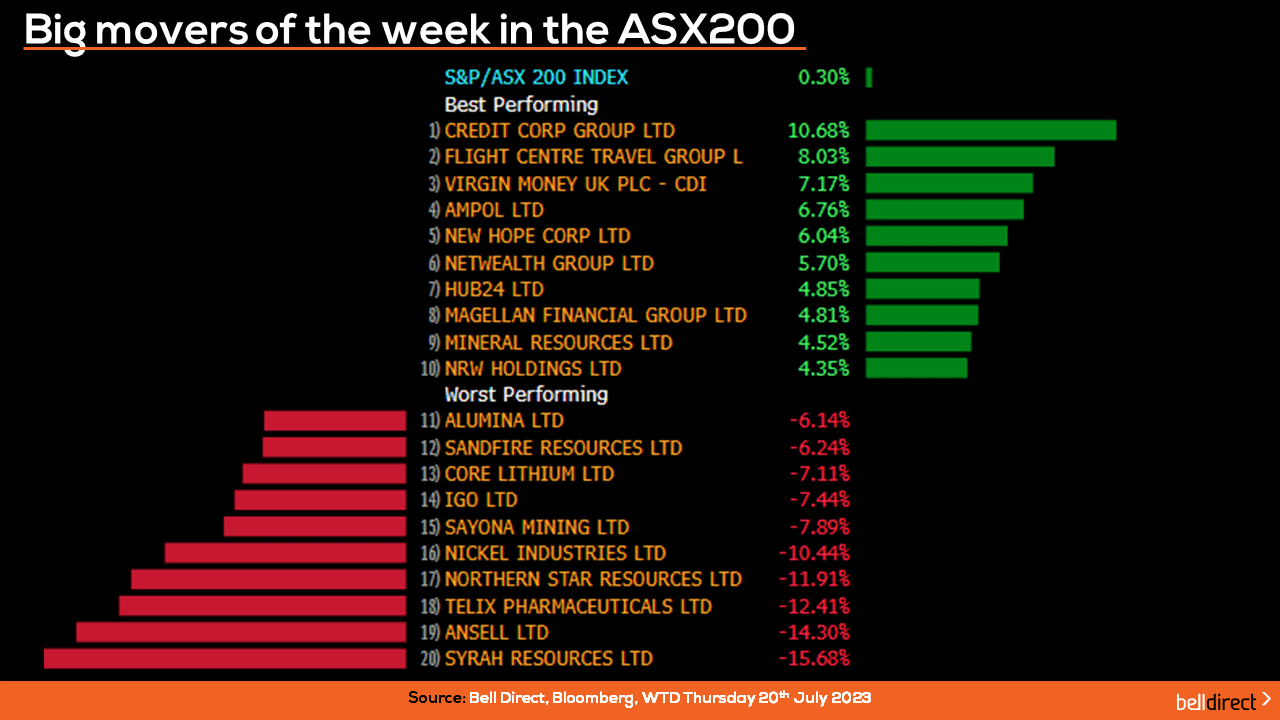 Movers of the Week