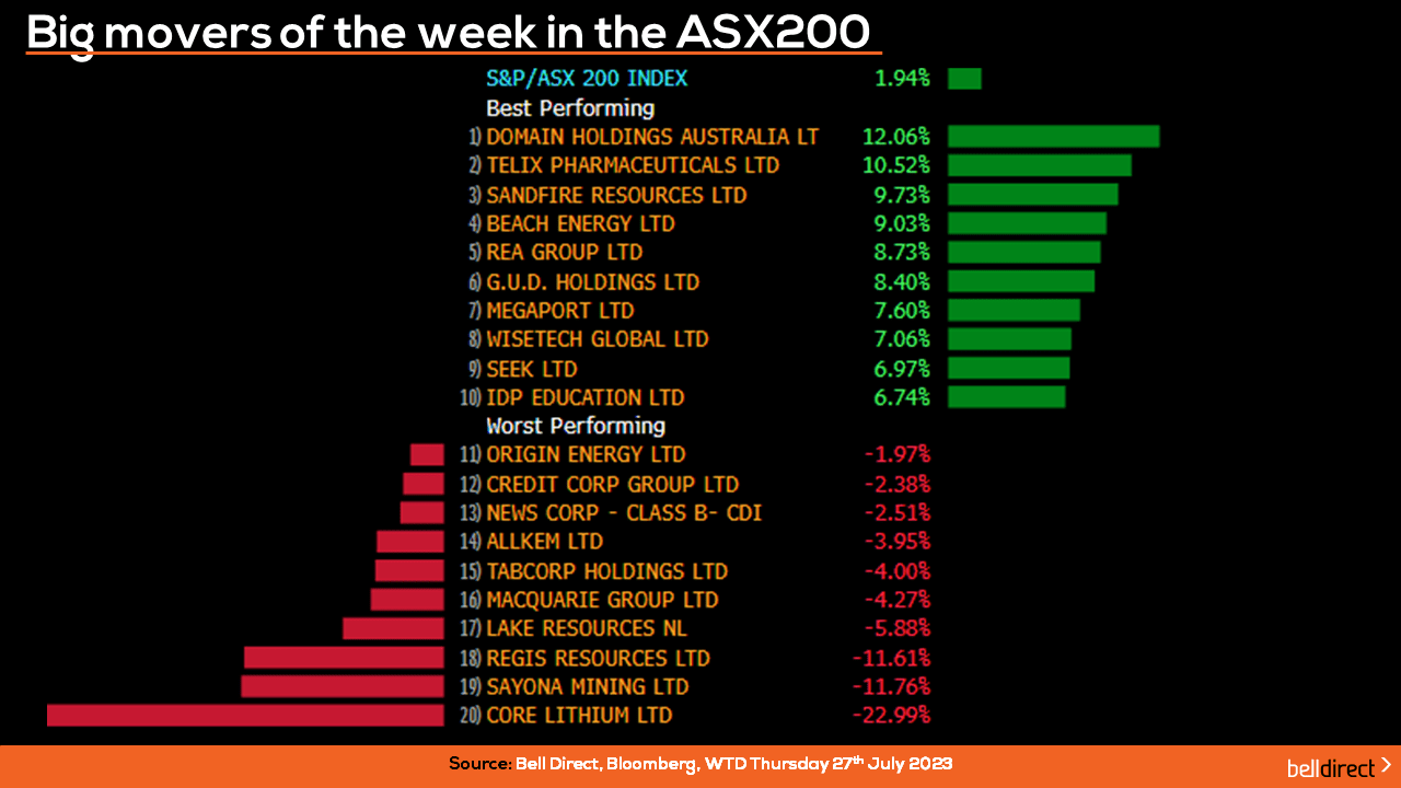 Big movers of the week in the ASX