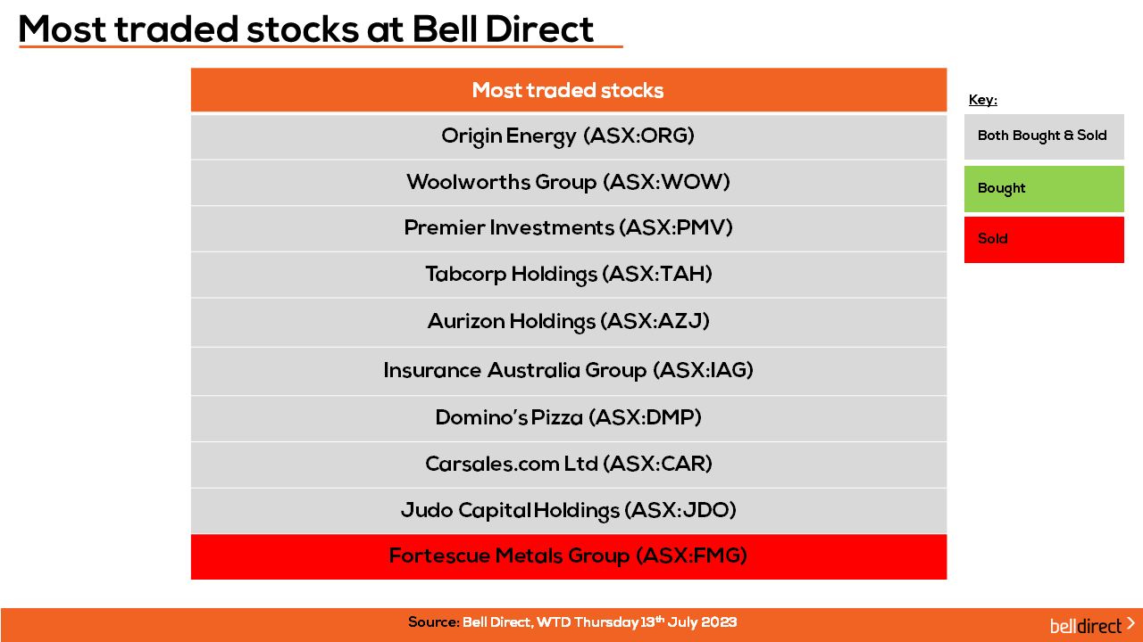 Most traded stocks