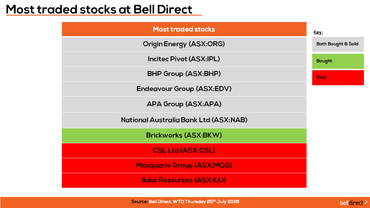 Most traded stocks