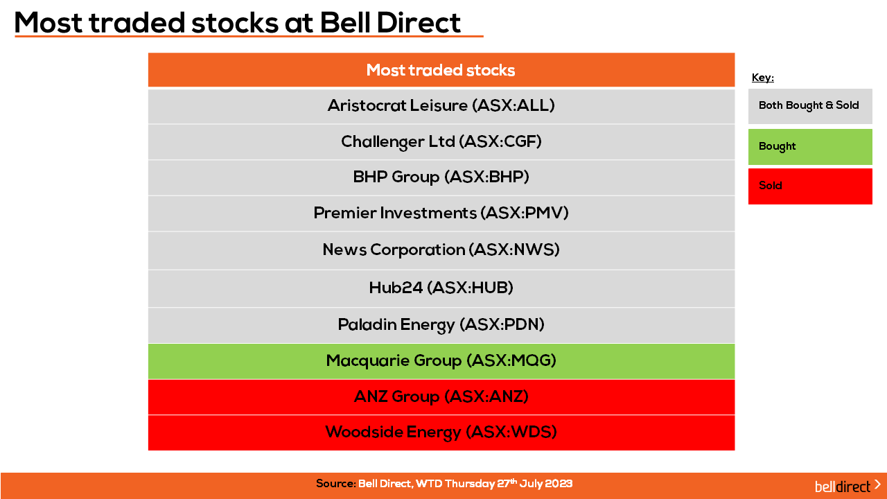 Most traded stocks