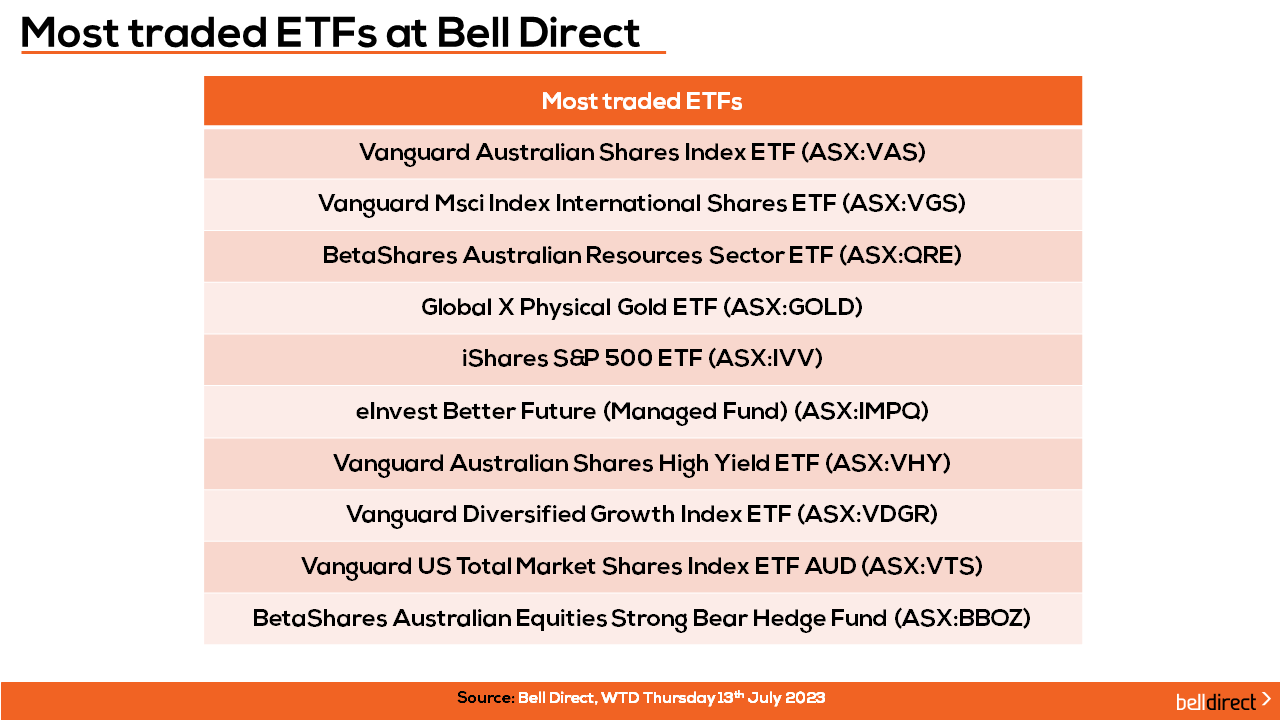 Most traded ETFs