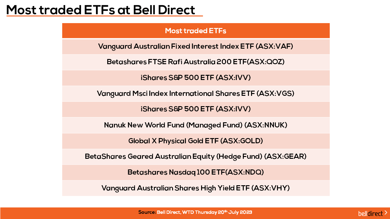 Most traded ETF's