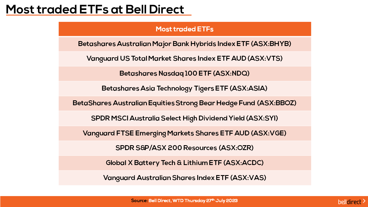 Most traded ETF's