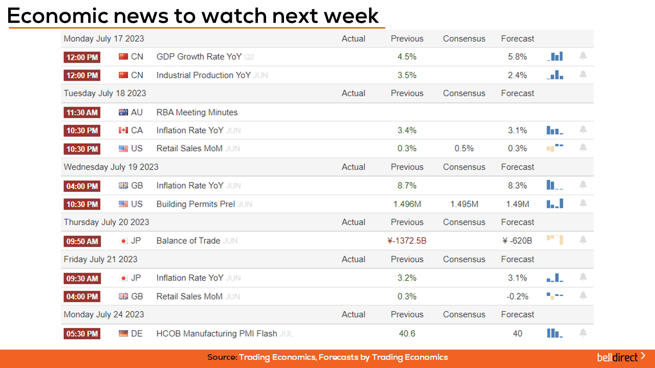 Economic news to watch