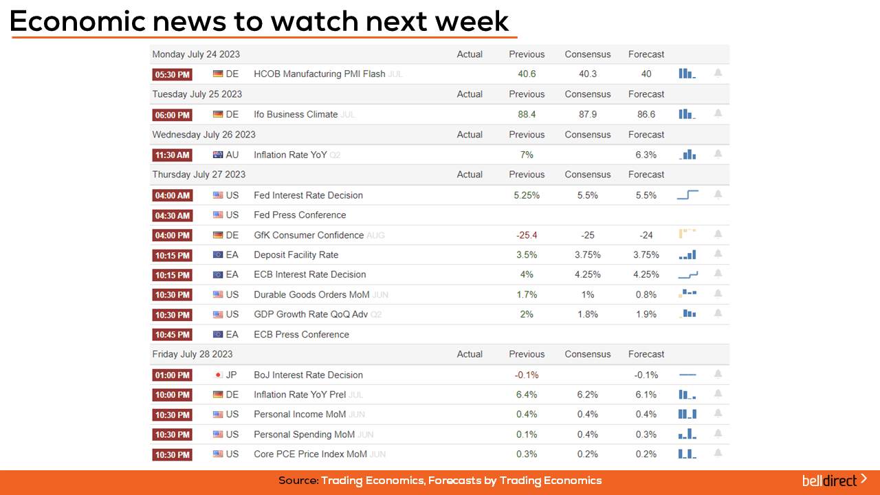 Taking a look at the week ahead