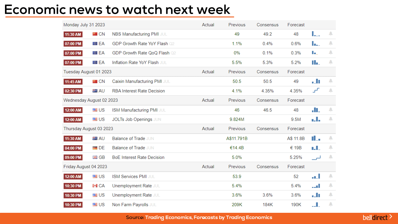 Economic news to watch out for