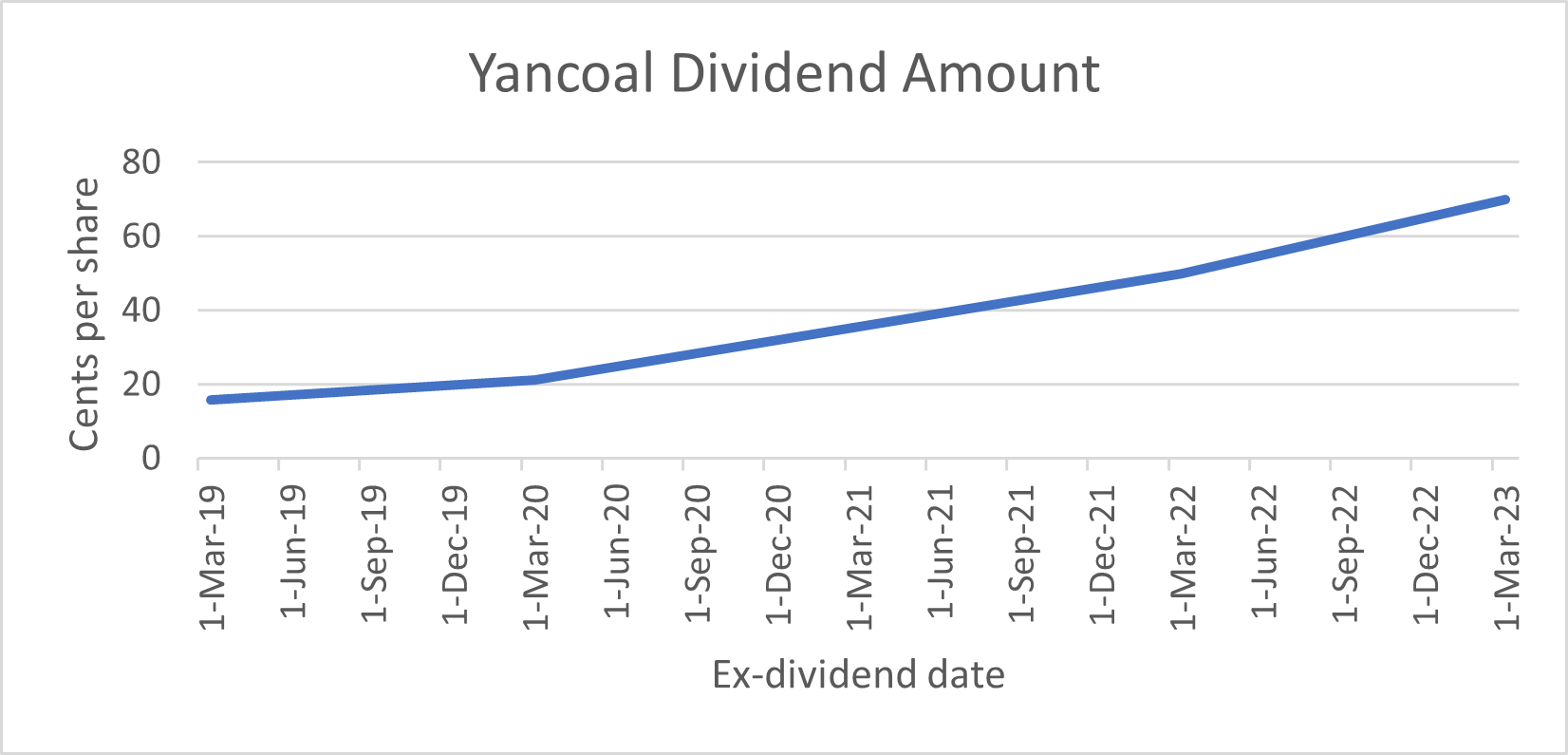 Yancoal Dividend Amount