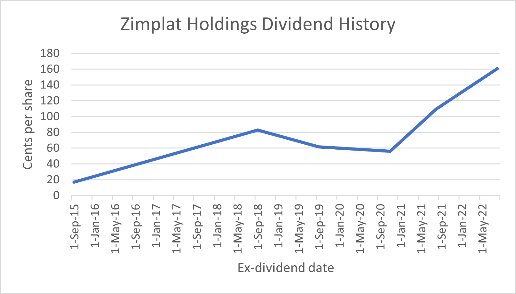 Zimplat Holdings Dividend History