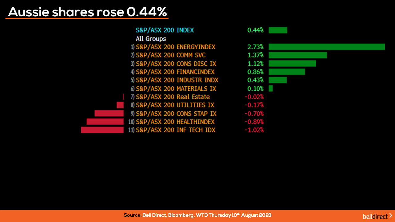 ASX200